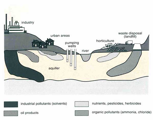wastes that enter the waterway diagram